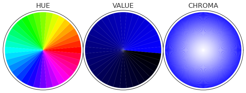 Hue, Value, Chroma Color Theory Explanation